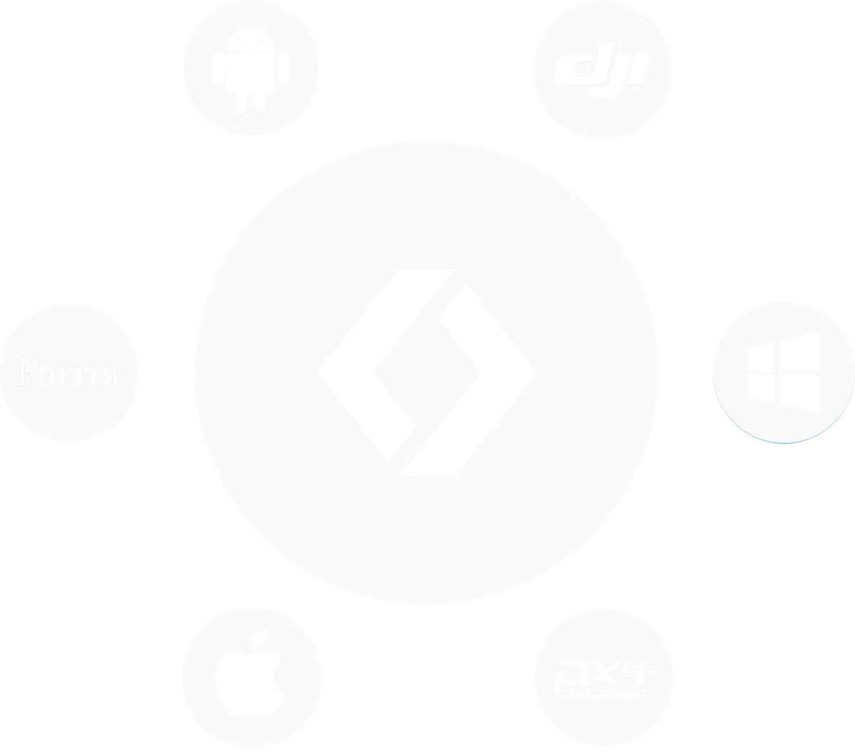 Logotipo de Dronelink en un círculo central rodeado por los logotipos de seis plataformas: Android, DJI, Windows, PX4 Autopilot, Apple y Parrot